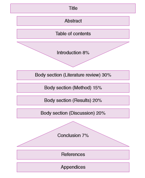 master dissertation structure
