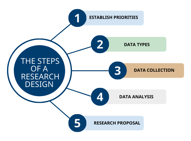 preparing the research design meaning