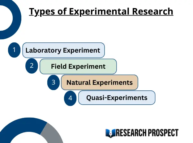 A Complete Guide to Experimental Research - Research Prospect