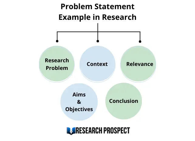 Problem Statement Example In Research ResearchProspect