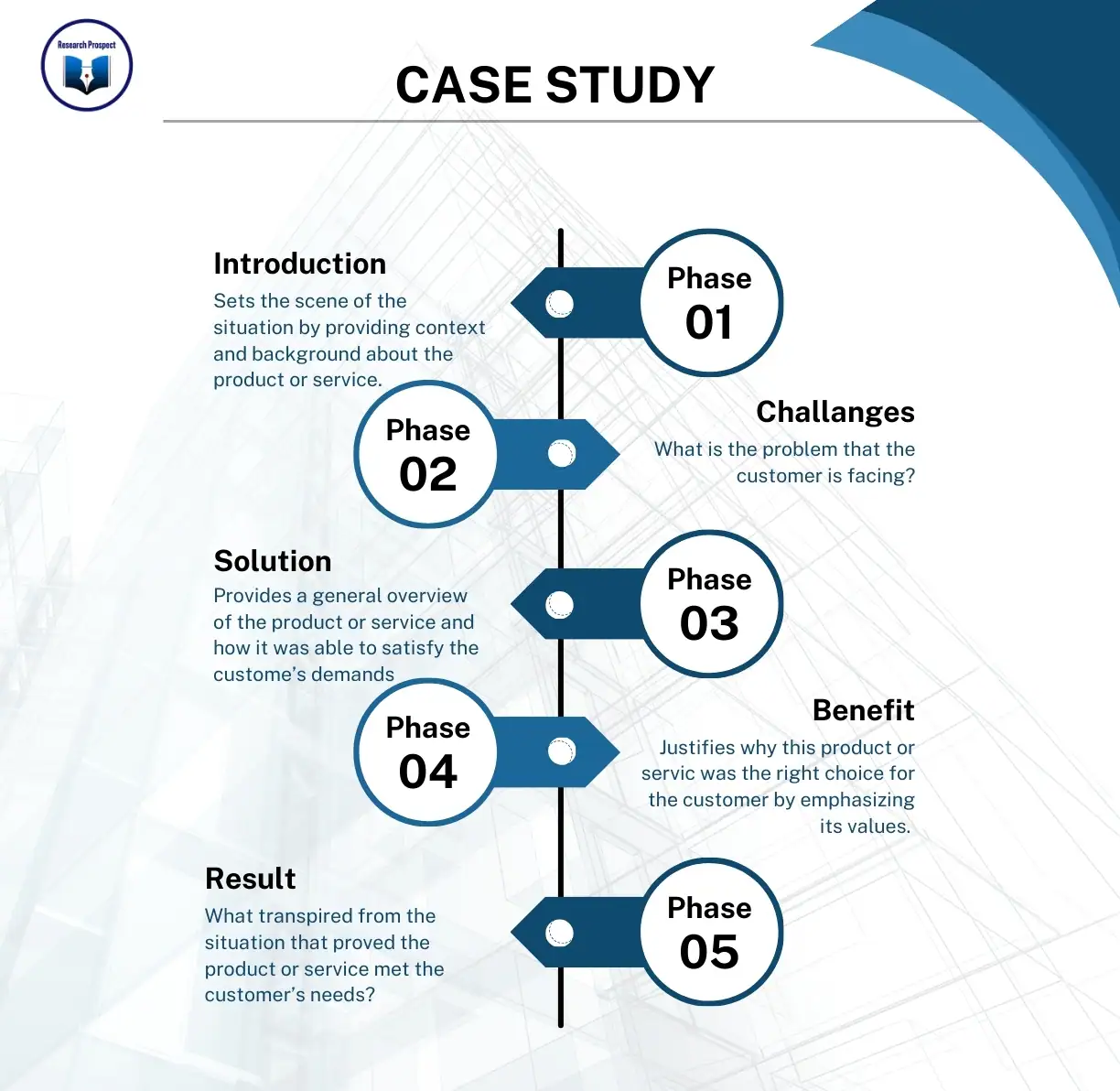 Case Study Samples